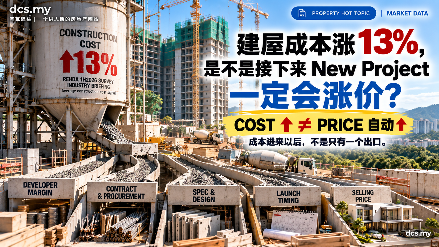 建屋成本涨 13%,是不是接下来 New Project 一定会涨价?