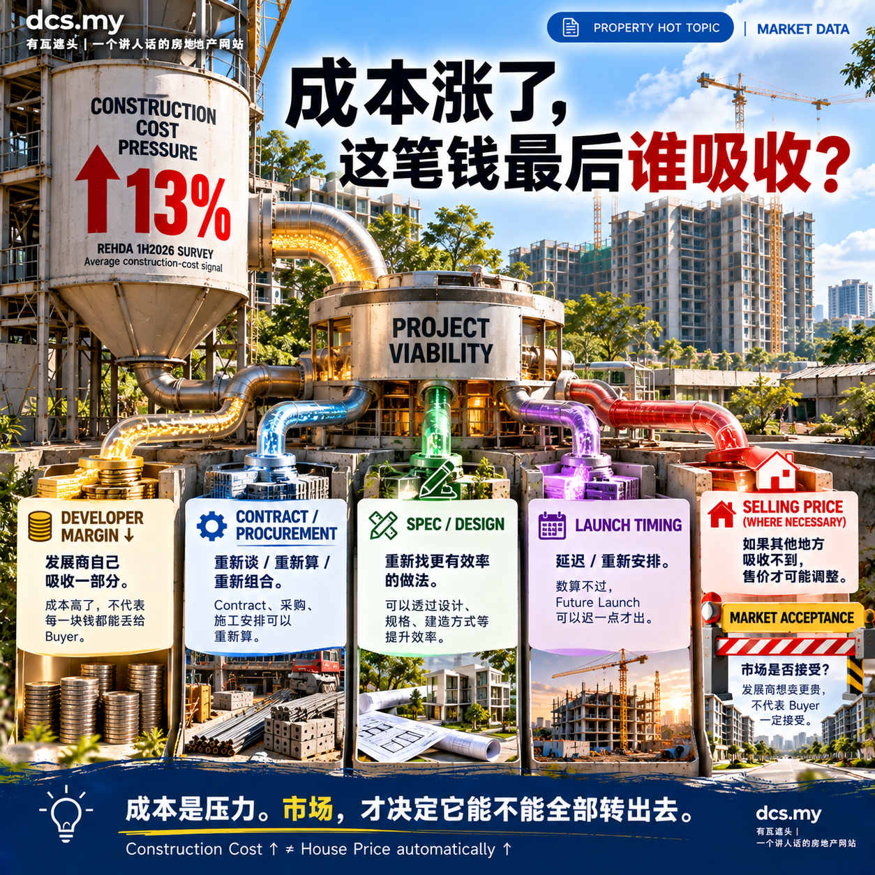 Construction Cost 上升后,Developer Margin、Contract Procurement、Spec Design、Launch Timing 与 Selling Price 的项目可行性路径