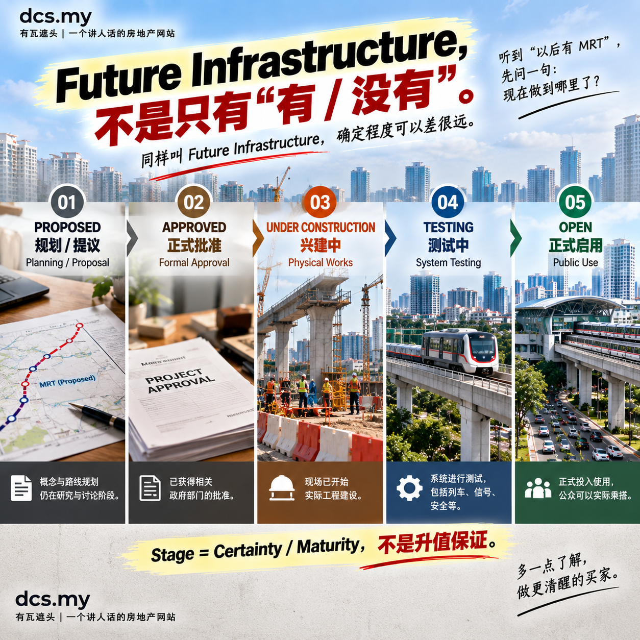 Future Infrastructure 五个 Stage:Proposed、Approved、Under Construction、Testing、Open