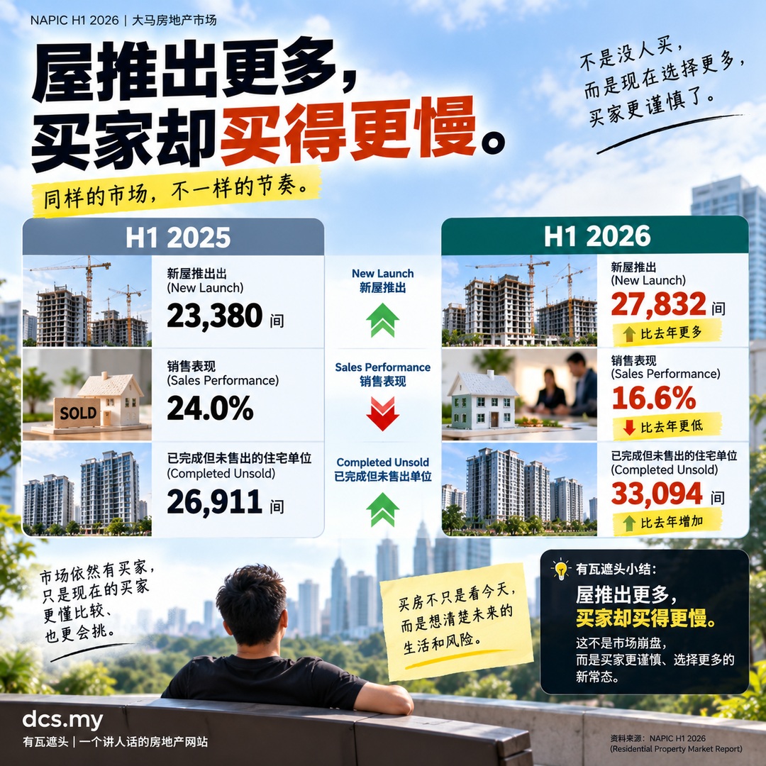 H1 2025 对 H1 2026 新盘销售与未售住宅变化